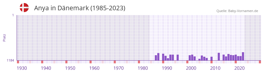 Anya in der Vornamen-Hitliste von Dnemark (1985-2023)