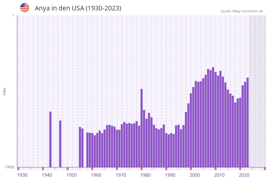 Anya in der Vornamen-Hitliste von den USA (1930-2023)