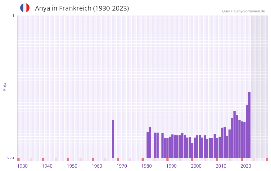 Anya in der Vornamen-Hitliste von Frankreich (1930-2023)