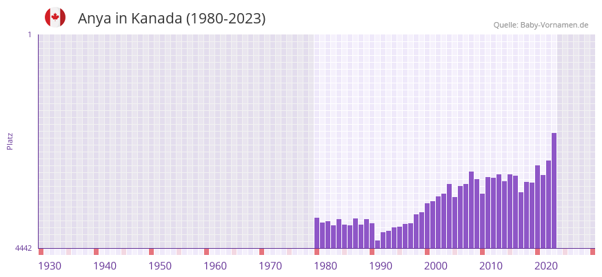 Anya in der Vornamen-Hitliste von Kanada (1980-2023)