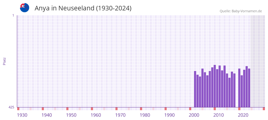 Anya in der Vornamen-Hitliste von Neuseeland (1930-2024)