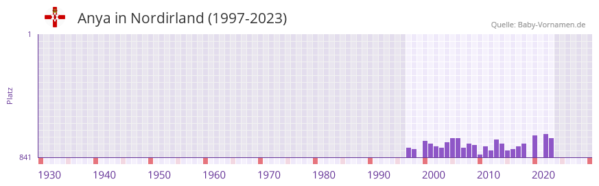 Anya in der Vornamen-Hitliste von Nordirland (1997-2023)
