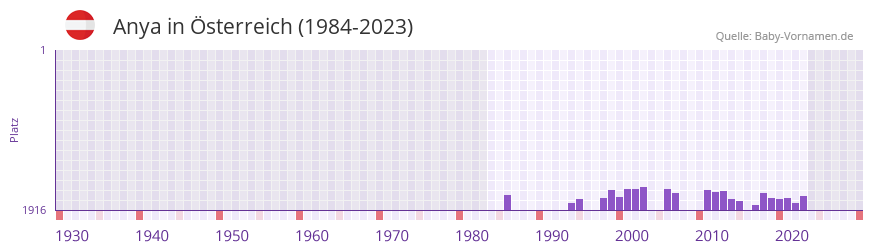 Anya in der Vornamen-Hitliste von sterreich (1984-2023)