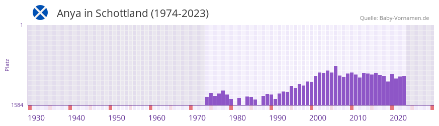 Anya in der Vornamen-Hitliste von Schottland (1974-2023)