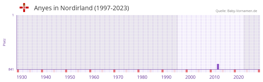 Anyes in der Vornamen-Hitliste von Nordirland (1997-2023) Anyes in der Vornamen-Hitliste von Nordirland (1997-2023)