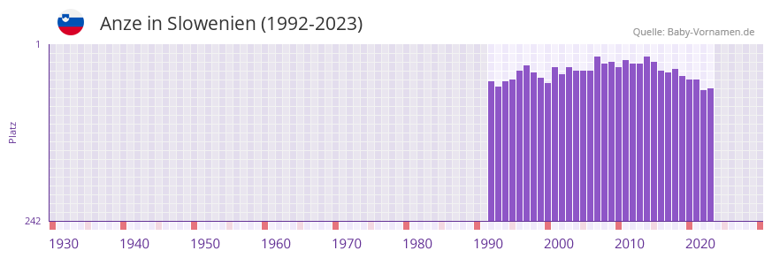 Anze in der Vornamen-Hitliste von Slowenien (1992-2023)