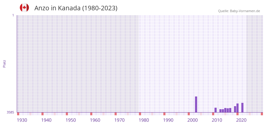 Anzo in der Vornamen-Hitliste von Kanada (1980-2023)
