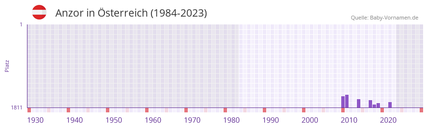 Anzor in der Vornamen-Hitliste von sterreich (1984-2023)