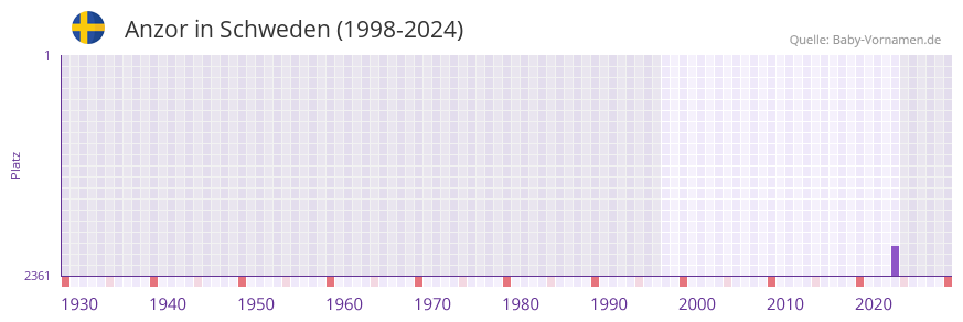 Anzor in der Vornamen-Hitliste von Schweden (1998-2024)