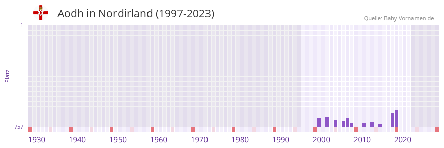 Aodh in der Vornamen-Hitliste von Nordirland (1997-2023)