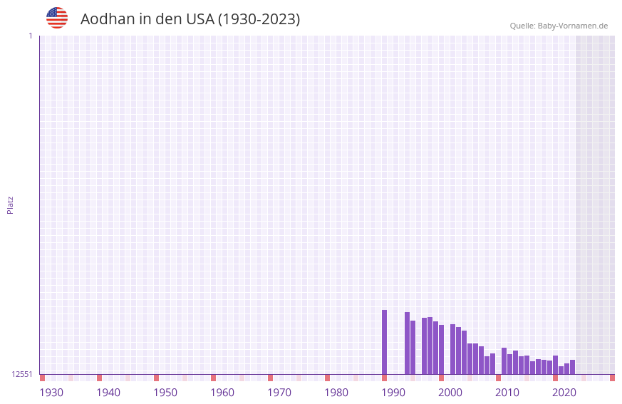 Aodhan in der Vornamen-Hitliste von den USA (1930-2023) Aodhan in der Vornamen-Hitliste von den USA (1930-2023)