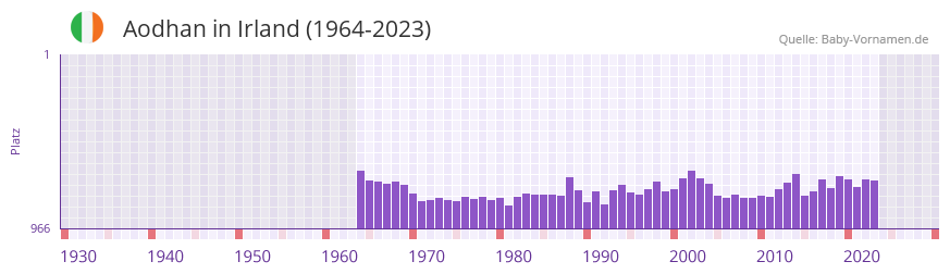 Aodhan in der Vornamen-Hitliste von Irland (1964-2023) Aodhan in der Vornamen-Hitliste von Irland (1964-2023)
