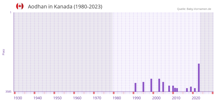 Aodhan in der Vornamen-Hitliste von Kanada (1980-2023) Aodhan in der Vornamen-Hitliste von Kanada (1980-2023)