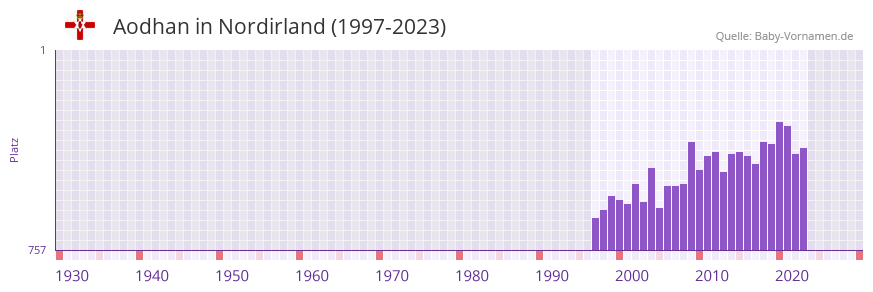 Aodhan in der Vornamen-Hitliste von Nordirland (1997-2023) Aodhan in der Vornamen-Hitliste von Nordirland (1997-2023)