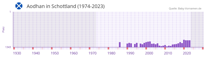 Aodhan in der Vornamen-Hitliste von Schottland (1974-2023) Aodhan in der Vornamen-Hitliste von Schottland (1974-2023)