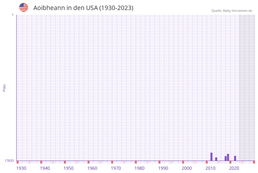 Aoibheann in der Vornamen-Hitliste von den USA (1930-2023)