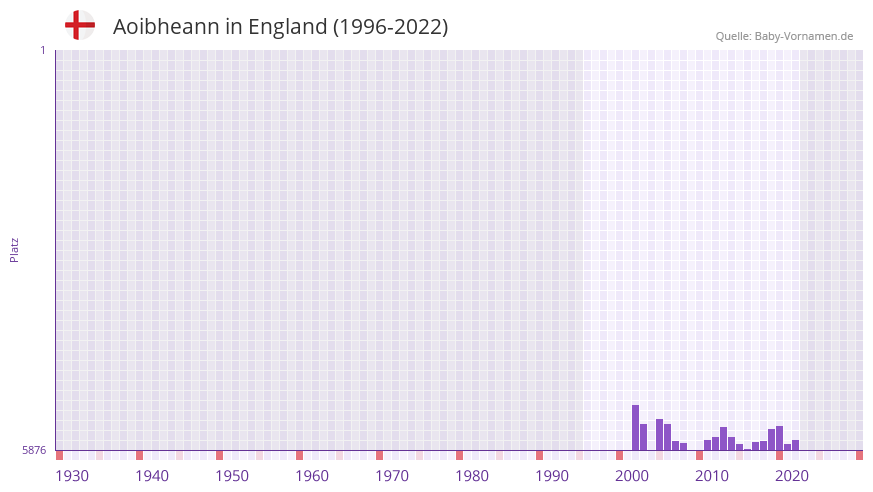 Aoibheann in der Vornamen-Hitliste von England (1996-2022)