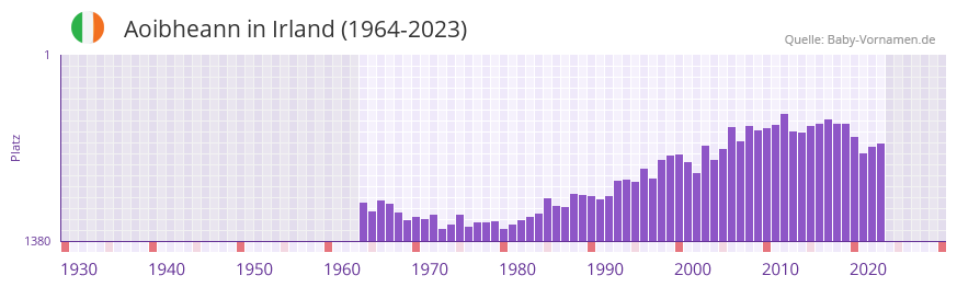 Aoibheann in der Vornamen-Hitliste von Irland (1964-2023)
