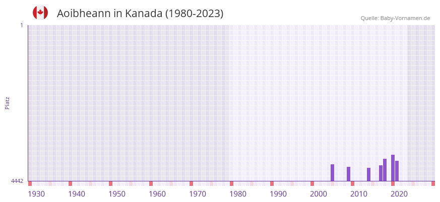 Aoibheann in der Vornamen-Hitliste von Kanada (1980-2023)