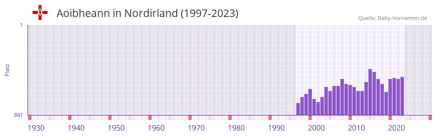 Aoibheann in der Vornamen-Hitliste von Nordirland (1997-2023)