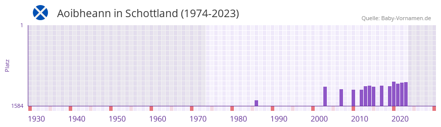 Aoibheann in der Vornamen-Hitliste von Schottland (1974-2023)