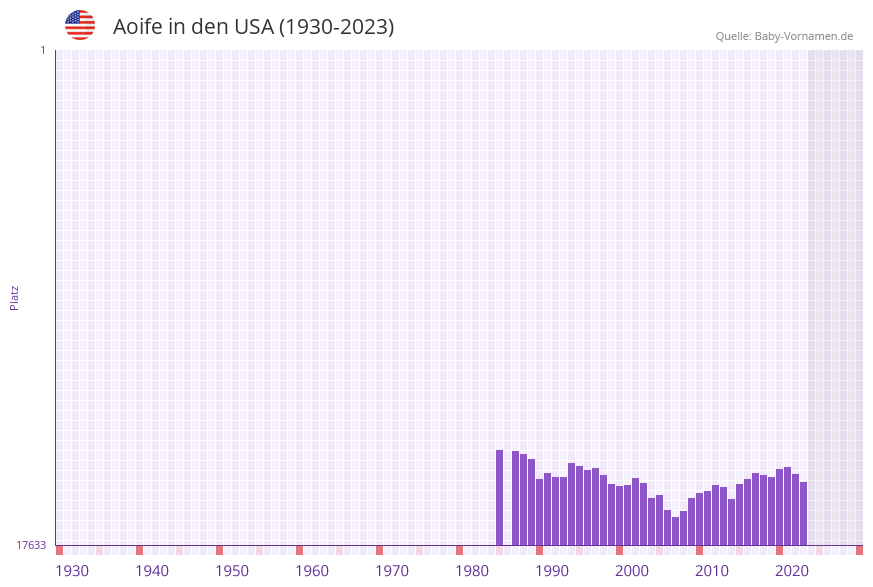 Aoife in der Vornamen-Hitliste von den USA (1930-2023)