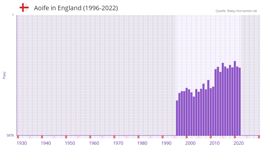 Aoife in der Vornamen-Hitliste von England (1996-2022)
