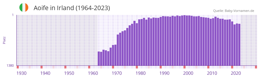 Aoife in der Vornamen-Hitliste von Irland (1964-2023)