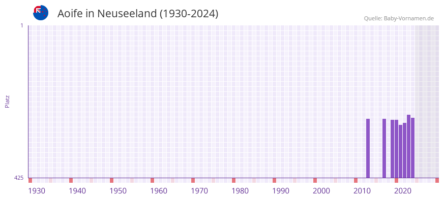 Aoife in der Vornamen-Hitliste von Neuseeland (1930-2024)