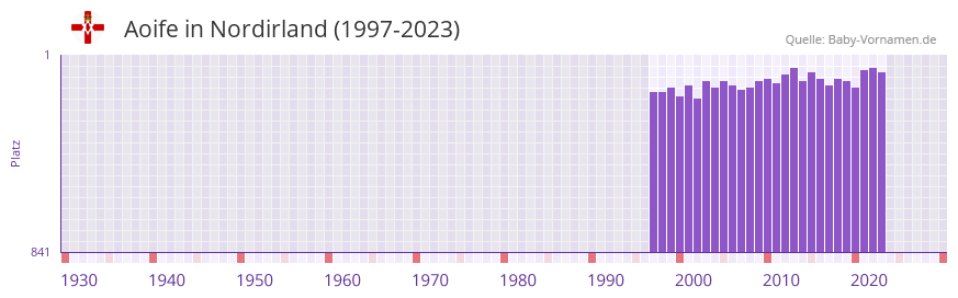 Aoife in der Vornamen-Hitliste von Nordirland (1997-2023)