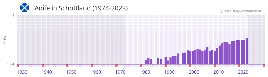 Aoife in der Vornamen-Hitliste von Schottland (1974-2023)