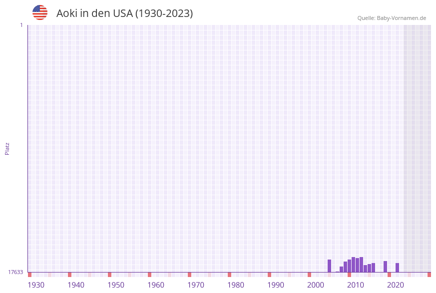 Aoki in der Vornamen-Hitliste von den USA (1930-2023)