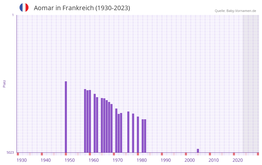 Aomar in der Vornamen-Hitliste von Frankreich (1930-2023)