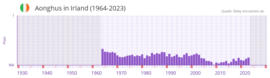 Aonghus in der Vornamen-Hitliste von Irland (1964-2023)