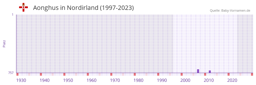Aonghus in der Vornamen-Hitliste von Nordirland (1997-2023)
