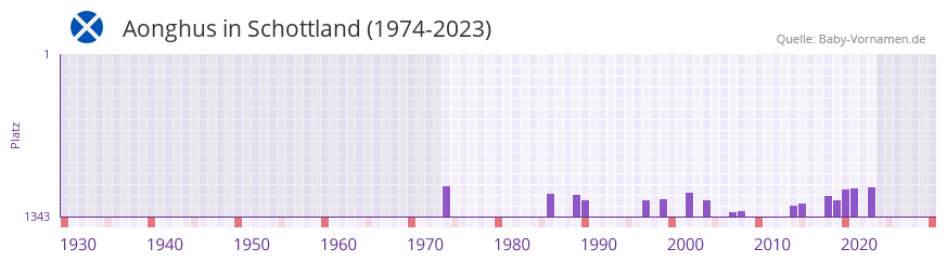 Aonghus in der Vornamen-Hitliste von Schottland (1974-2023)