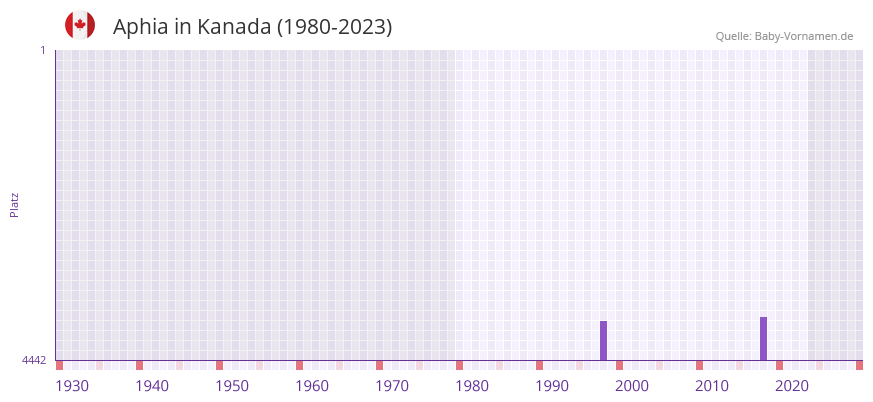 Aphia in der Vornamen-Hitliste von Kanada (1980-2023) Aphia in der Vornamen-Hitliste von Kanada (1980-2023)