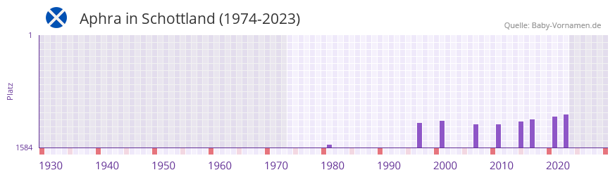Aphra in der Vornamen-Hitliste von Schottland (1974-2023)