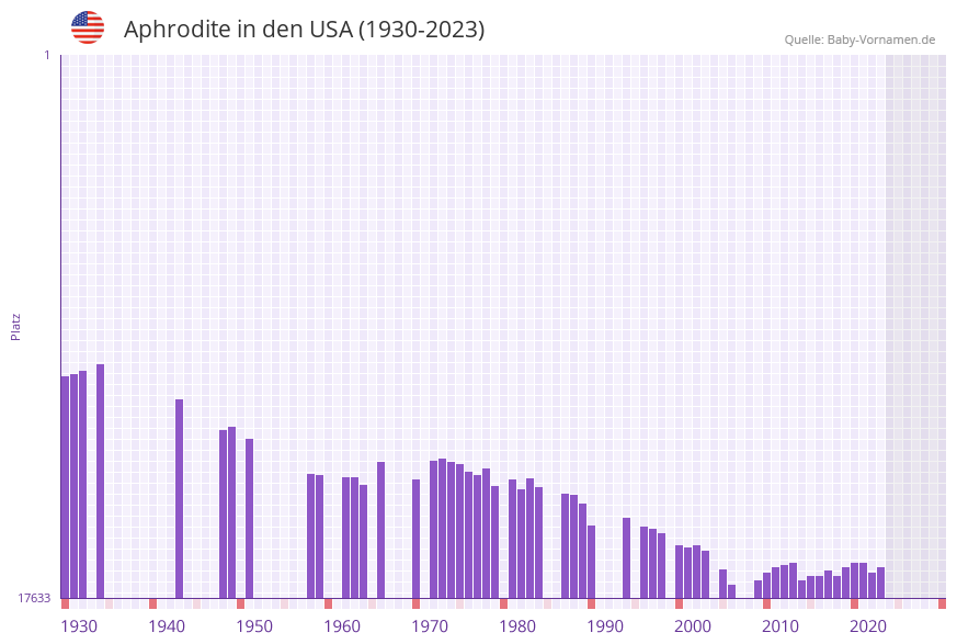 Aphrodite in der Vornamen-Hitliste von den USA (1930-2023)