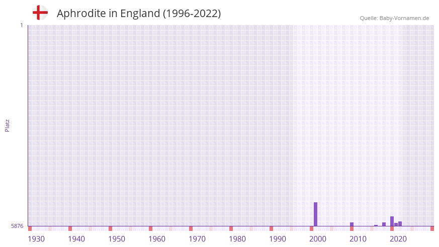 Aphrodite in der Vornamen-Hitliste von England (1996-2022)