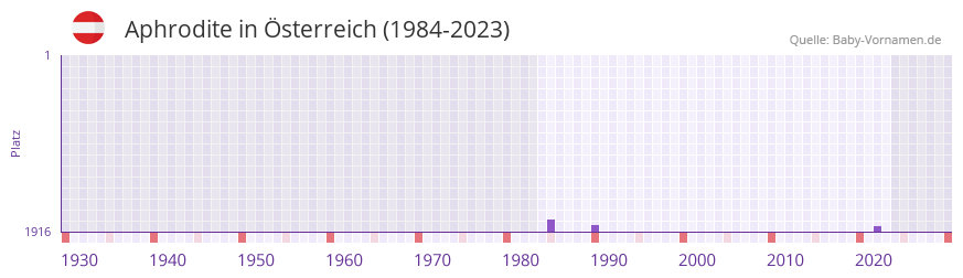 Aphrodite in der Vornamen-Hitliste von sterreich (1984-2023)