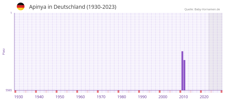 Apinya in der Vornamen-Hitliste von Deutschland (1930-2023)