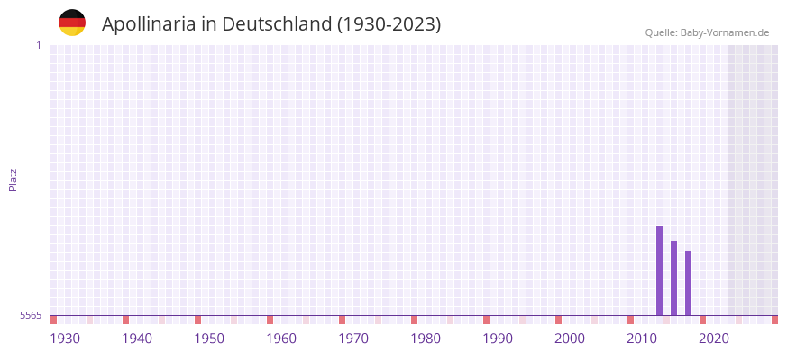 Apollinaria in der Vornamen-Hitliste von Deutschland (1930-2023)