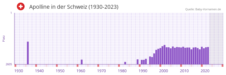 Apolline in der Vornamen-Hitliste von der Schweiz (1930-2023)