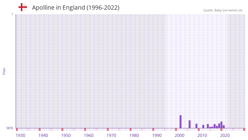 Apolline in der Vornamen-Hitliste von England (1996-2022)