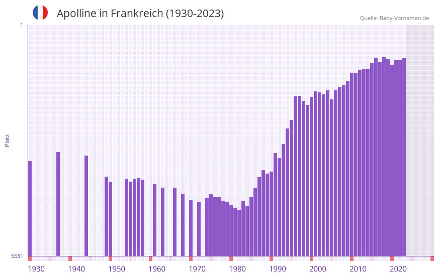 Apolline » Name mit Bedeutung, Herkunft, Beliebtheit & mehr