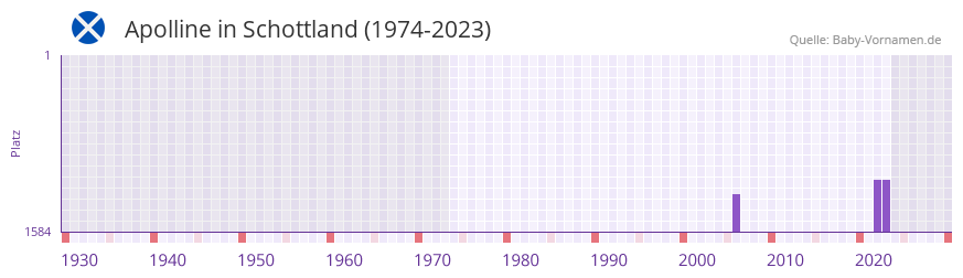 Apolline in der Vornamen-Hitliste von Schottland (1974-2023)