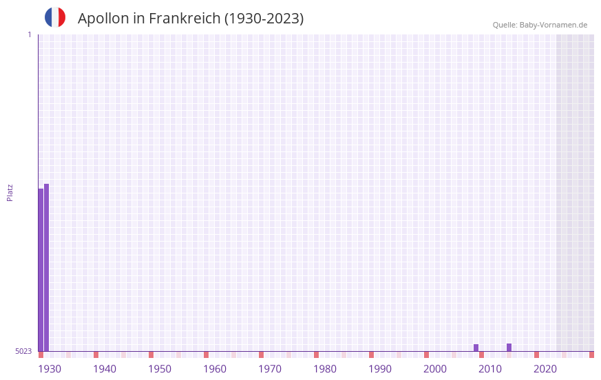 Apollon in der Vornamen-Hitliste von Frankreich (1930-2023)