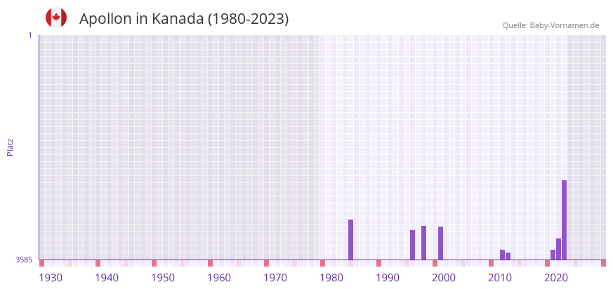 Apollon in der Vornamen-Hitliste von Kanada (1980-2023)