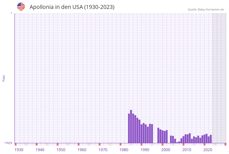 Apollonia in der Vornamen-Hitliste von den USA (1930-2023) Apollonia in der Vornamen-Hitliste von den USA (1930-2023)